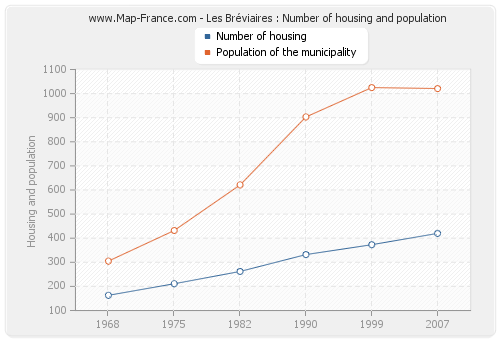 Les Bréviaires : Number of housing and population
